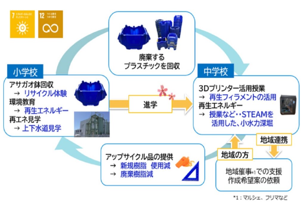 リコーが考えるアサガオ鉢からの再生フィラメントを含むリサイクルの全体イメージ　出典：リコー社